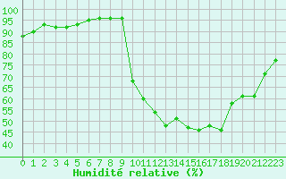 Courbe de l'humidit relative pour Lamballe (22)