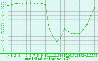 Courbe de l'humidit relative pour Valognes (50)