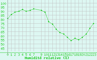 Courbe de l'humidit relative pour Hd-Bazouges (35)