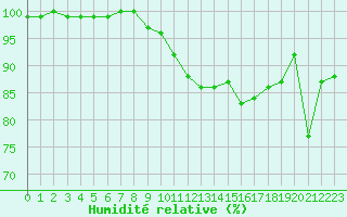 Courbe de l'humidit relative pour Turretot (76)