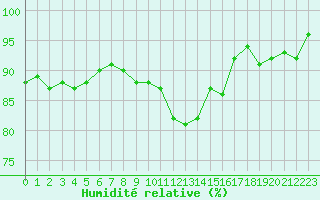 Courbe de l'humidit relative pour Triel-sur-Seine (78)
