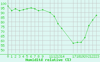 Courbe de l'humidit relative pour Lhospitalet (46)