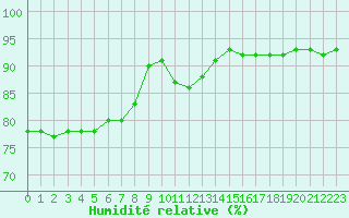 Courbe de l'humidit relative pour Millau (12)