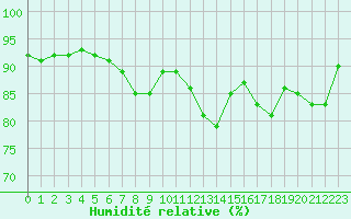 Courbe de l'humidit relative pour Bourg-en-Bresse (01)