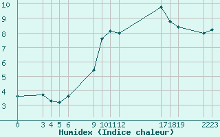 Courbe de l'humidex pour Saint-Haon (43)