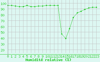 Courbe de l'humidit relative pour Chamonix-Mont-Blanc (74)