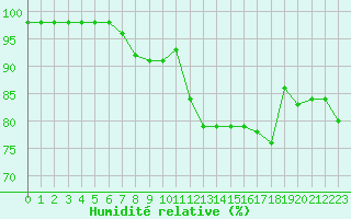 Courbe de l'humidit relative pour Saint-Mdard-d'Aunis (17)