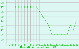 Courbe de l'humidit relative pour Baye (51)