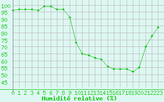 Courbe de l'humidit relative pour Sain-Bel (69)