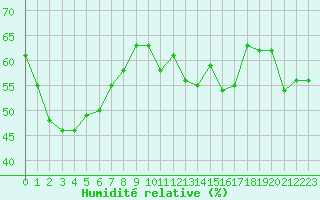 Courbe de l'humidit relative pour Cap Corse (2B)