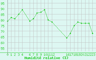 Courbe de l'humidit relative pour Trets (13)