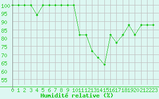 Courbe de l'humidit relative pour Croisette (62)