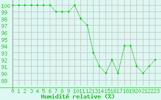 Courbe de l'humidit relative pour Bergerac (24)