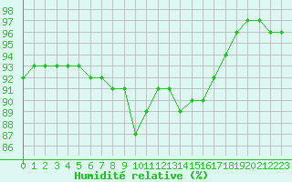 Courbe de l'humidit relative pour La Roche-sur-Yon (85)