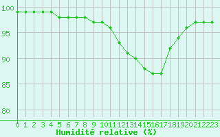 Courbe de l'humidit relative pour Bridel (Lu)