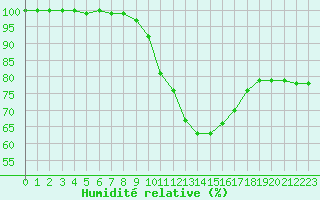 Courbe de l'humidit relative pour Rodez (12)