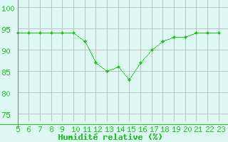 Courbe de l'humidit relative pour Woluwe-Saint-Pierre (Be)