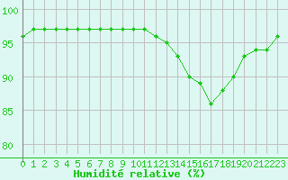 Courbe de l'humidit relative pour Angoulme - Brie Champniers (16)
