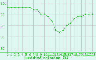 Courbe de l'humidit relative pour Izegem (Be)