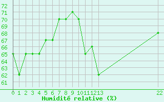 Courbe de l'humidit relative pour Saint-Julien-en-Quint (26)