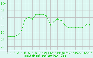 Courbe de l'humidit relative pour Saint-Laurent Nouan (41)