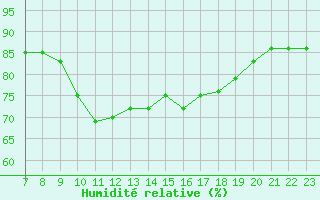 Courbe de l'humidit relative pour Colmar-Ouest (68)