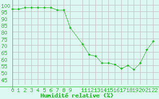 Courbe de l'humidit relative pour Saint-Martin-du-Bec (76)
