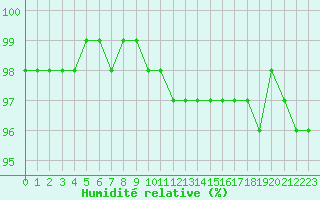 Courbe de l'humidit relative pour Strasbourg (67)