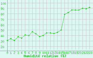 Courbe de l'humidit relative pour Solenzara - Base arienne (2B)
