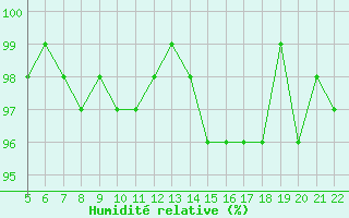 Courbe de l'humidit relative pour Bonnecombe - Les Salces (48)