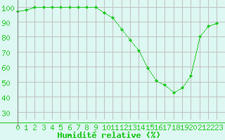 Courbe de l'humidit relative pour Annecy (74)