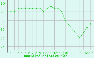 Courbe de l'humidit relative pour Nostang (56)