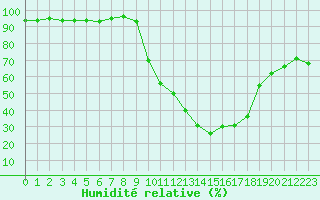 Courbe de l'humidit relative pour Besanon (25)
