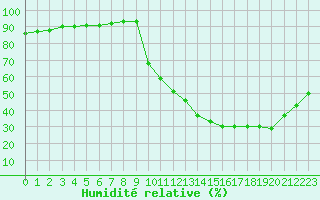 Courbe de l'humidit relative pour Avila - La Colilla (Esp)