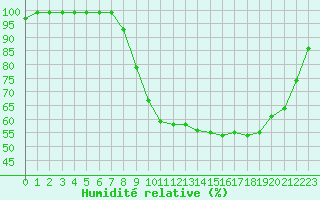 Courbe de l'humidit relative pour Harville (88)