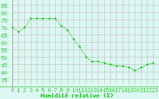 Courbe de l'humidit relative pour Isle-sur-la-Sorgue (84)