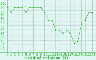 Courbe de l'humidit relative pour Estres-la-Campagne (14)
