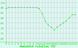 Courbe de l'humidit relative pour Woluwe-Saint-Pierre (Be)