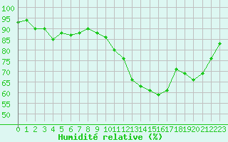 Courbe de l'humidit relative pour Grenoble/St-Etienne-St-Geoirs (38)