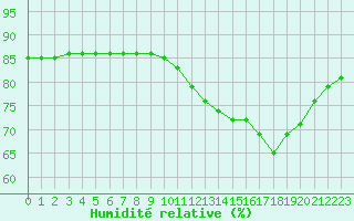 Courbe de l'humidit relative pour Valence d'Agen (82)