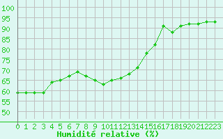 Courbe de l'humidit relative pour Ploumanac'h (22)
