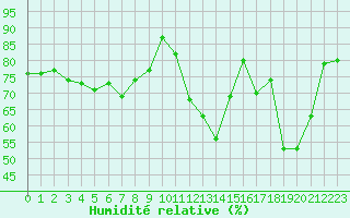 Courbe de l'humidit relative pour Potes / Torre del Infantado (Esp)