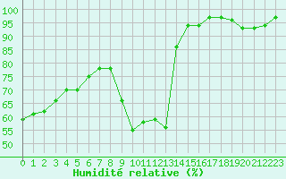 Courbe de l'humidit relative pour Rodez (12)