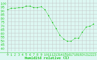 Courbe de l'humidit relative pour Corsept (44)