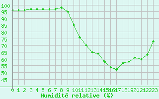 Courbe de l'humidit relative pour Saint-Philbert-sur-Risle (27)