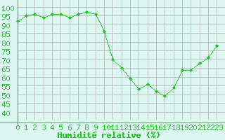 Courbe de l'humidit relative pour Colmar (68)