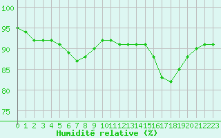 Courbe de l'humidit relative pour Guidel (56)