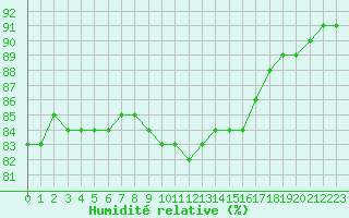 Courbe de l'humidit relative pour Saint-Maximin-la-Sainte-Baume (83)