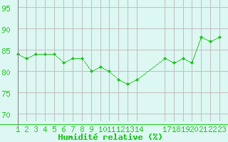Courbe de l'humidit relative pour Saint-Jean-de-Vedas (34)