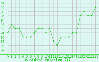 Courbe de l'humidit relative pour Coulommes-et-Marqueny (08)